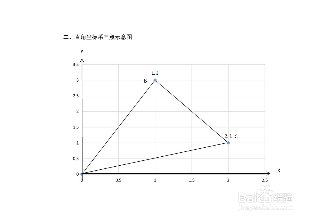 多种方法求过A(0,0)B(1,3)C(2,1)的三角形面积
