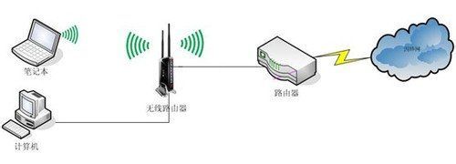 怎么安装无线路由器