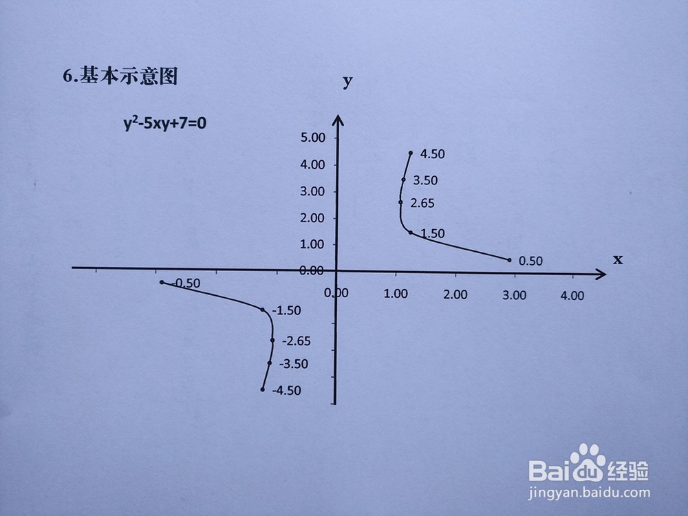 导数知识画隐函数y^2-5xy+7=0的图像
