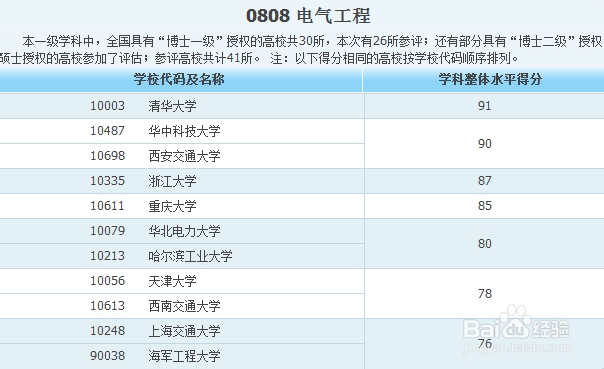 各专业大学排名——工科类