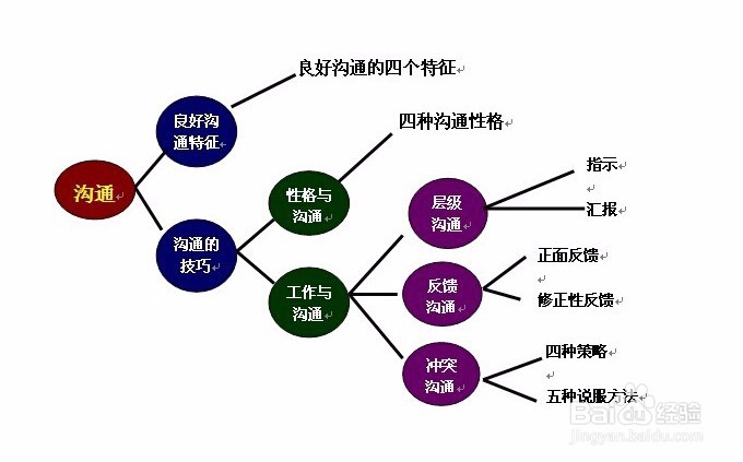 工作中如何与人进行顺畅沟通