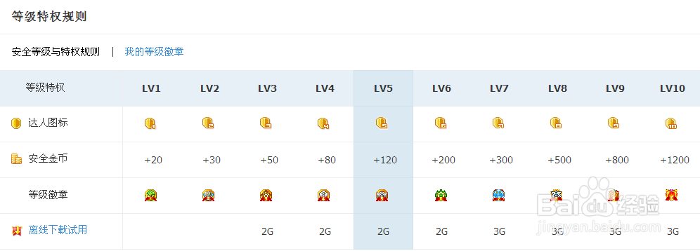 怎么点亮QQ2013安全达人图标