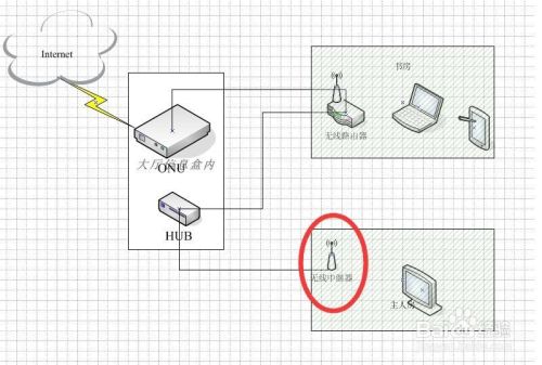 家庭wifi中继器布置心得