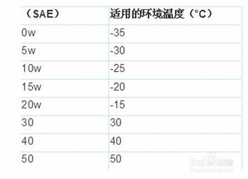 如何通过机油标号正确选择好机油