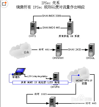 如何建立安全的WEB站点?