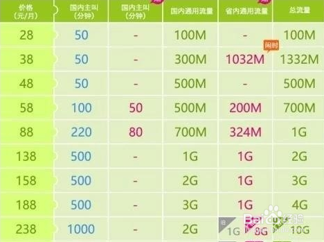 怎么办8元4g飞享套餐