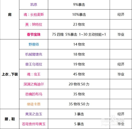 dnf90版剑豪剑帝附魔/徽章/时装/勋章守护珠推荐