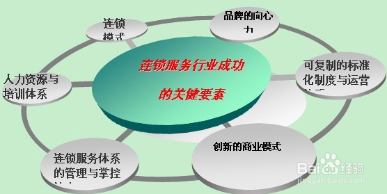 现在食堂有怎样的经营特征？