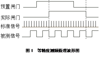 怎样用FPGA实现数字频率测量
