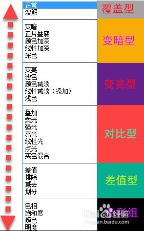 如何正确应用PS混合模式