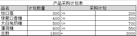 excel中规划求解