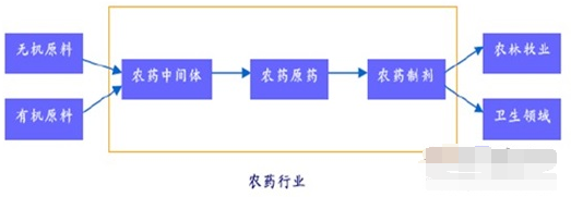 图解我国农药行业发展现状