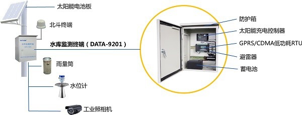 水库自动化监测系统