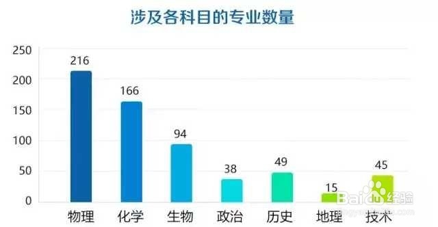新高考怎么去选科