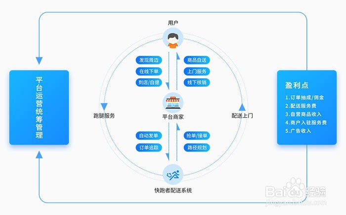 运营跑腿行业怎样 开发同城跑腿系统公司有哪些