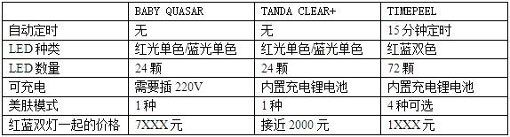 Led红蓝光彩光光子美容仪对比选购经验 百度经验