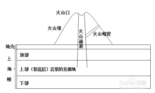 火山爆发是怎样形成的 百度经验