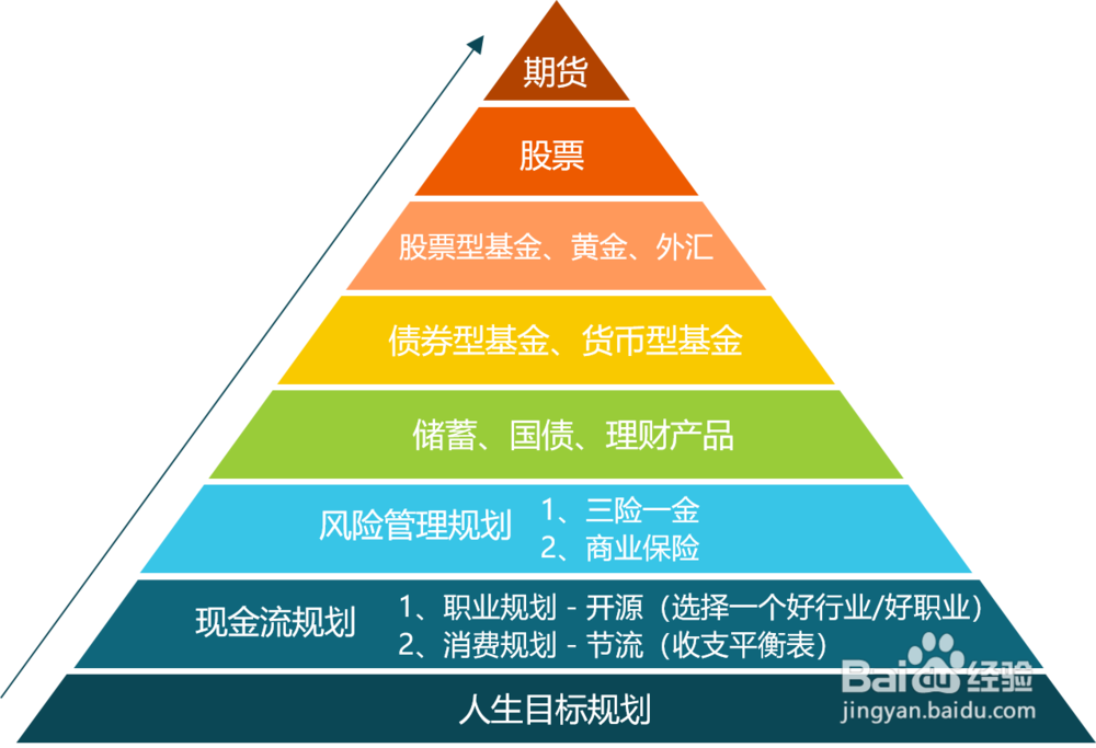 如何有效管理一生的财富