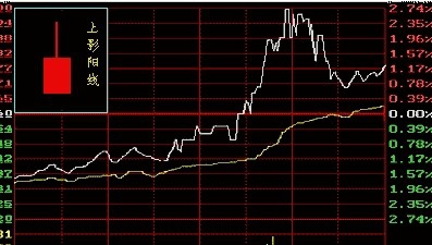 如何区分股票K线图上升调整浪级别