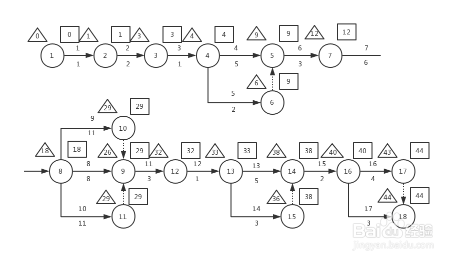 <b>双代号网络图中的节点代表的含义和画法</b>