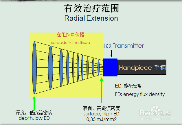 冲击波疼痛治疗仪的简介和使用方法