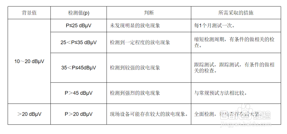 如何使用SDT超声波检测仪电气局放检测（2）