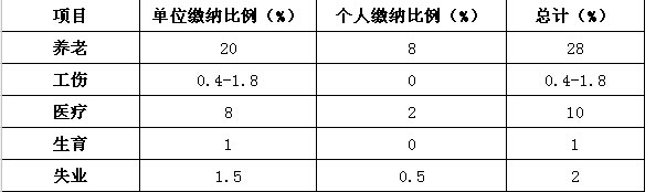 河南离职之后社保怎么办