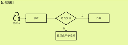 土地增值税如何进行清算