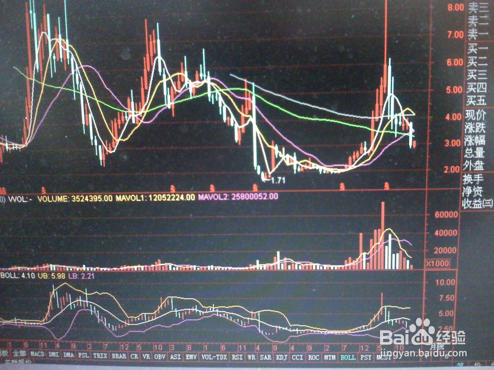 怎样对某只股票走势进行分析