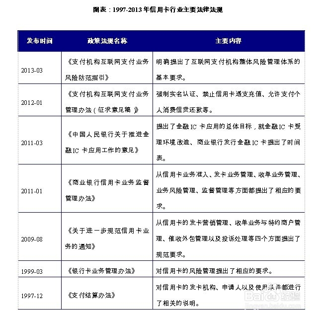 信用卡行业前景趋势及投资策略分析