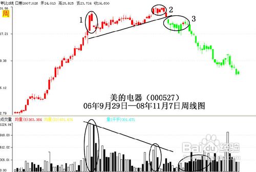 怎样利用红绿灯指标获取投资收益