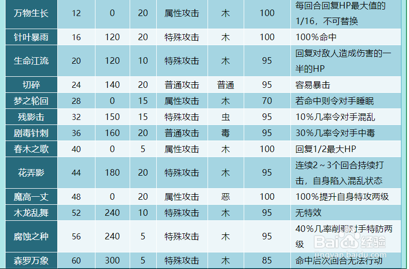 奥拉星扭扭大王技能表及获得方式