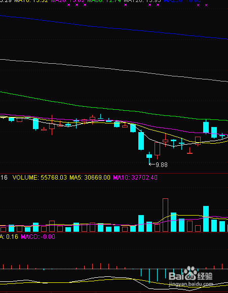 通达信如何对特殊的股票做标记