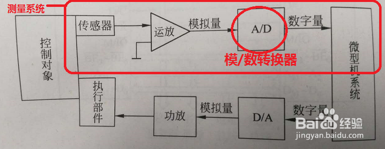 A/D转换的方法