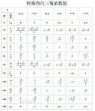 如何学好高中数学的三角函数,收藏!