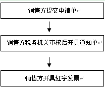 增值税发票如何红冲