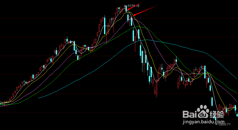 快速学会股票操作之四:移动平均线理论