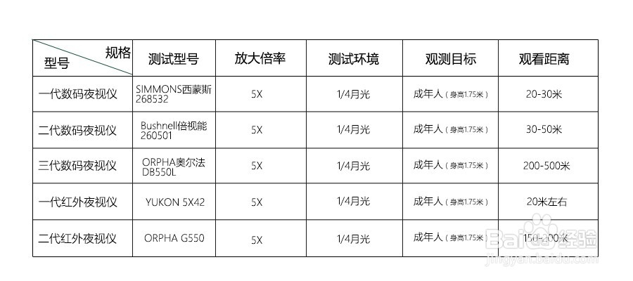 数码夜视仪观看距离从哪几个方面辨别