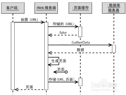 网站建设中页面缓存的作用