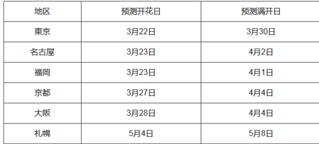 日本樱花盛开的季节是几月