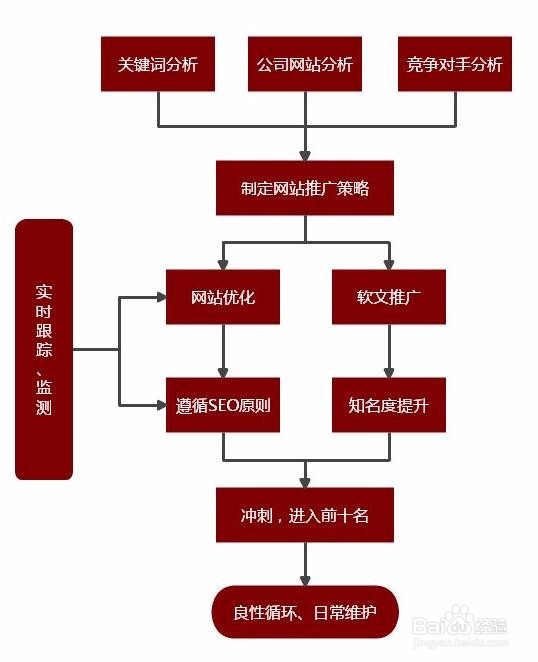 怎么做好网络推广