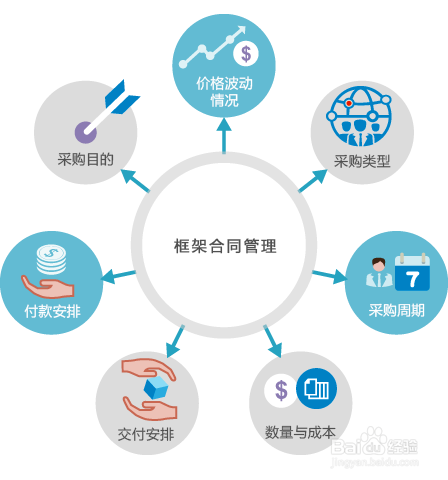 8Manage电子采购合同管理方法