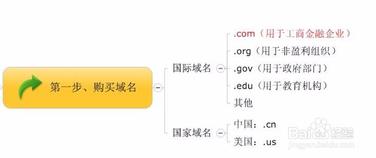 WordPress在线安装建站教程,5分钟学会!