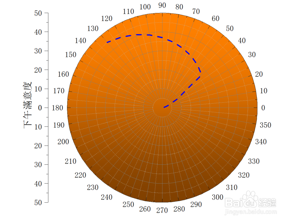 Origin极坐标图如何设置渐变背景色