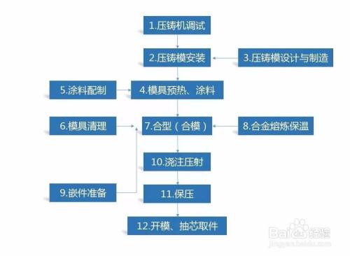 十大铸造工艺图文详解