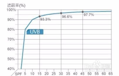 如何真正有效地进行防晒