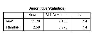 SPSS Pearson 相关性分析