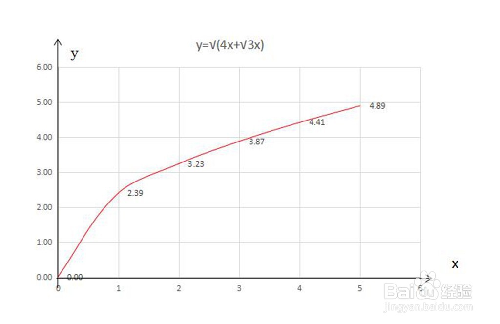 函数y=√(4x+√3x)的图像示意图画法步骤