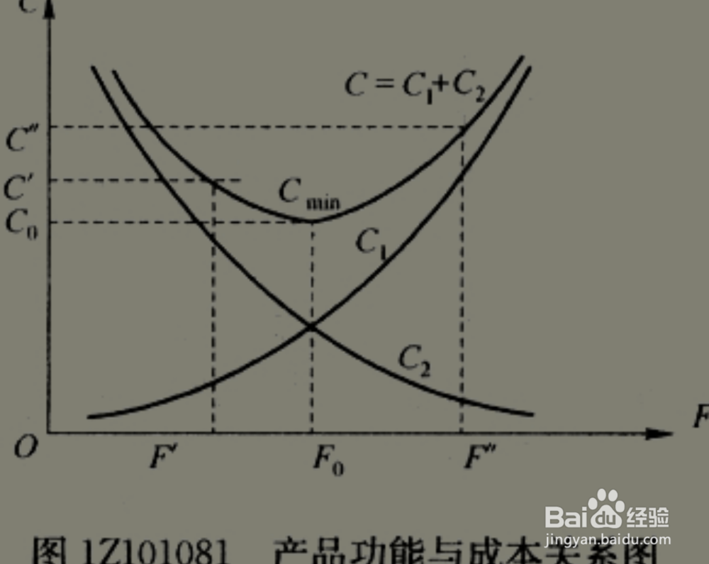 价值工程的工作方法