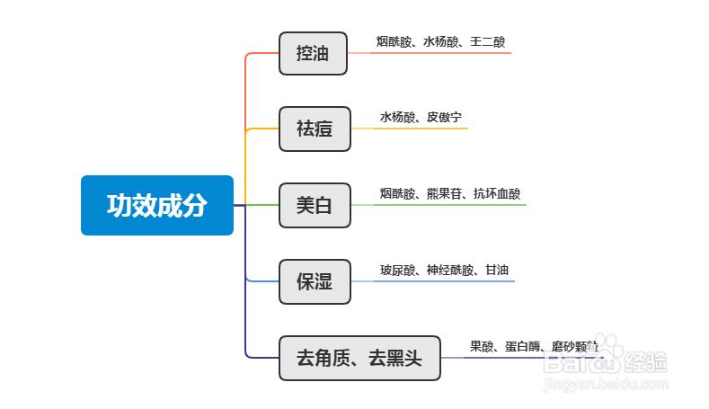如何挑选合适的洗面奶？